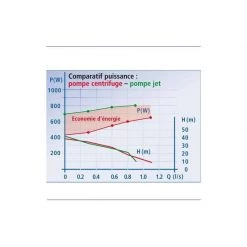Surpresseur KSB Pompe Centrifuge Multicellulaire - Réf. Multi Eco- Pro35-1E -Atelier Chantier Soldes ksb pompe centrifuge multicellulaire ref multi eco pro35 1e 2