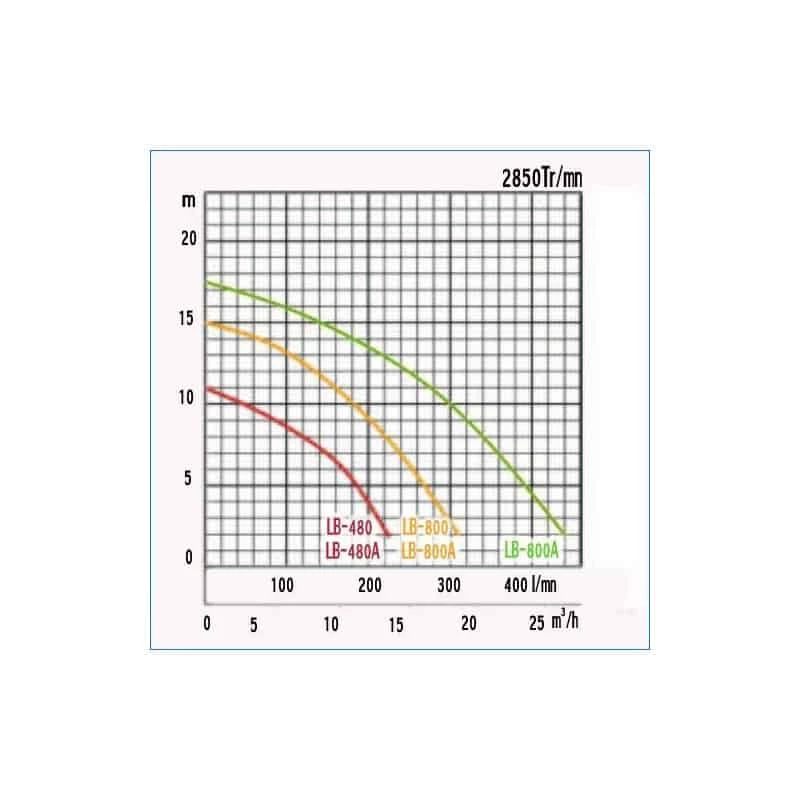 TSURUMI PUMP TSURUMI Pompe De Chantier Portable 800W - LB-800A 2 TSURUMI PUMP TSURUMI Pompe De Chantier Portable 800W - LB-800A – Image 2